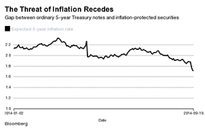 1409 Inflation Recedes