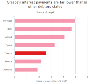 Greece's interests