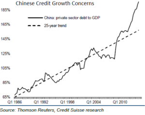 Chinese Credit