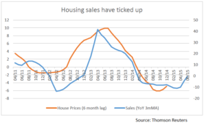 Housing Sales