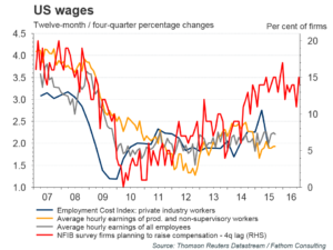 US Wages