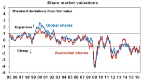 Share market val