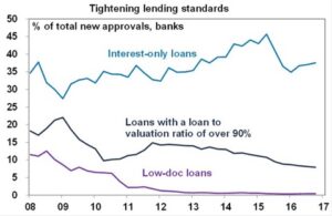 tightening lending